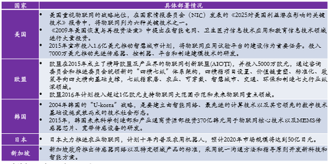 全球范圍內已積極布局物聯網